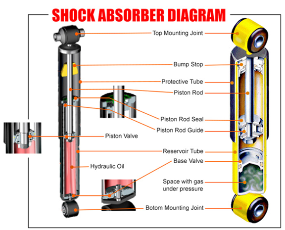 Components of a shock absorber Components of a shock absorber